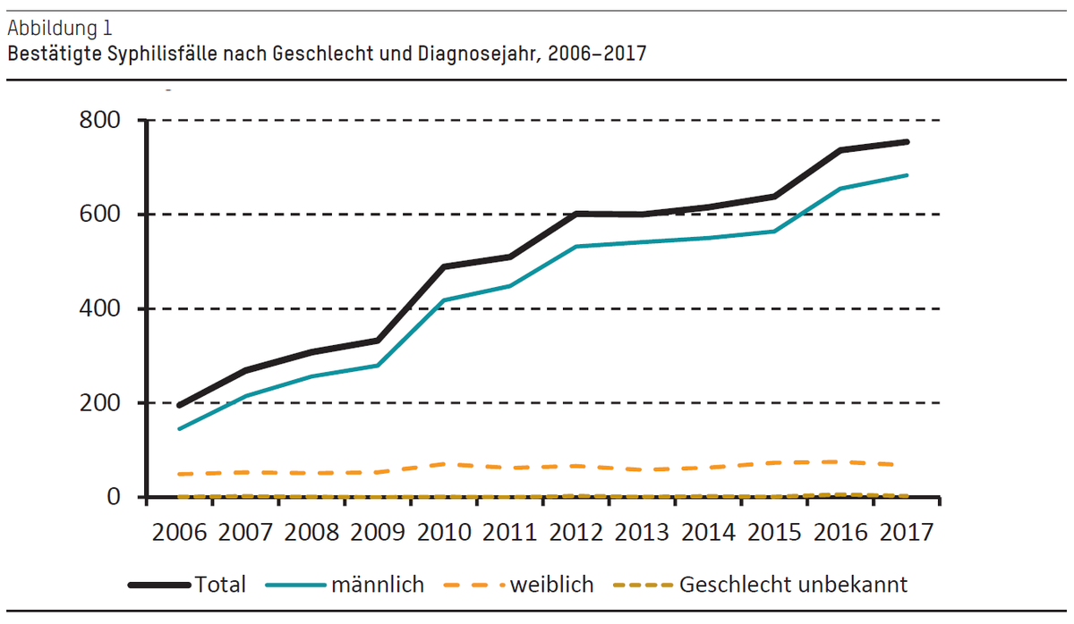 nicolamlow's tweet photo. @jackiecassell @dulwichchris @profhelenward @STI_BMJ @GP_SexualHealth @drmbrady @ECDC_EU @PHE_uk @DrRakN @STIRIG_LSHTM Here are data from Switzerland showing continuous increase in #syphilis from 2006 (NB: case definition is not the same as UK, so can't compare numbers). #STIepidemic #PublicHealth @ltnsyph @STIRIG_LSHTM @STI_BMJ https://t.co/dZmlKZWj4E