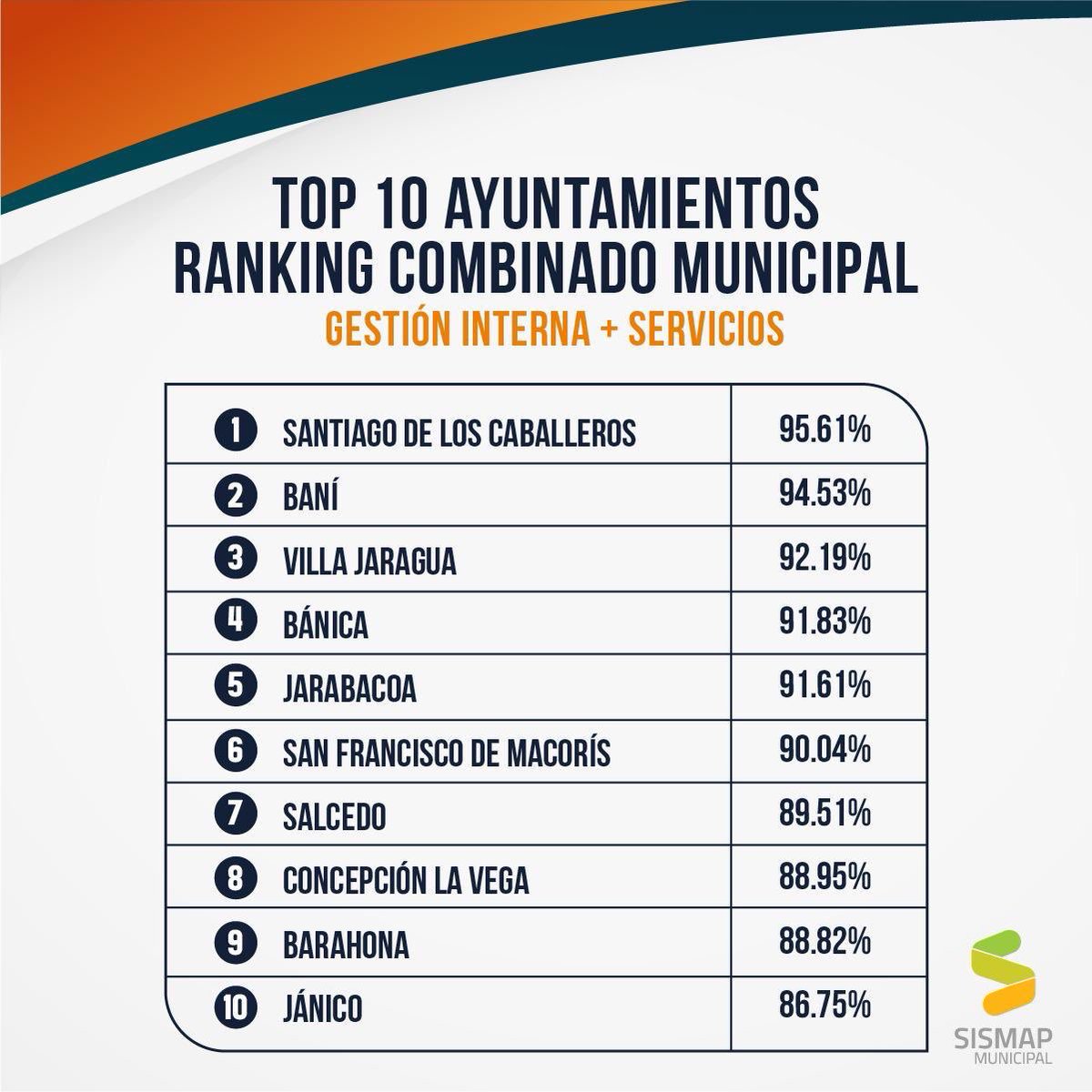 RobertQuezadaR's tweet photo. El ayuntamiento de Santiago de los Caballeros (@AlcaldiaDeStgo) logra el puesto #1 del Top10 combinado.
¡Muchas felicidades Alcalde @AbelMartinezD!
#SismapMunicipal #TARANKIAO https://t.co/4XxJEeXeKN