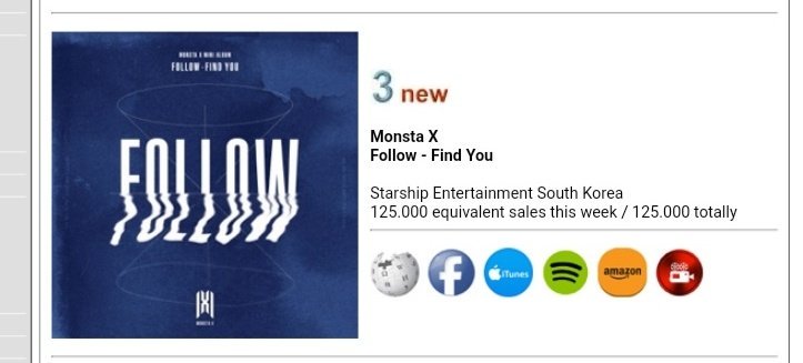 Monsta X Charts United World Album Chart The Most Popular Albums According To Global Sales Paid Download And Streaming 3 Monsta X Follow Find You 125 000 Copies