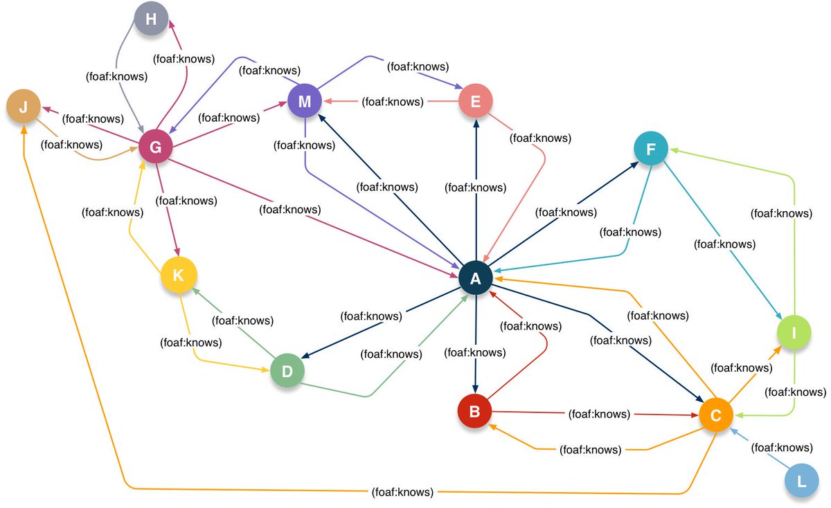 kidehen's tweet photo. Thread 1/N:
#RDF rendition of the data (a #FOAF graph) from "Introduction & Concepts of Centrality) post by Jatin Bhasin, via #SPARQL query results doc.
https://t.co/gm7Xx9QTZY
#GraphDatabase #KnowledgeGraph #GraphAnalytics #SPARQL #SPARQLBI #LinkedData
#SemanticWeb #NoSQL https://t.co/3nMtUREJ3z