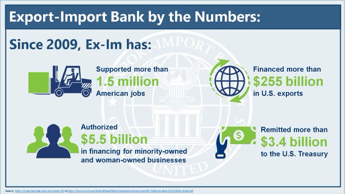 NewDemCoalition's tweet photo. The @ExImBankUS is crucial to the success & longevity of American jobs, workers, and manufacturing. This week, the House passed NDC-endorsed legislation to #ReauthorizeEXIM for another 10 years! 🏦 https://t.co/S9pIndeLhw