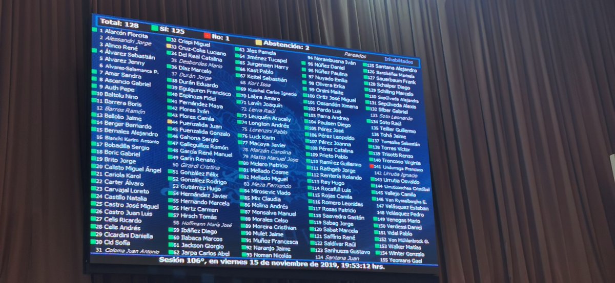 Acabamos de aprobar el aumento del 50% de la Pensión Básica Solidaria y el Aporte Previsional Solidario. 😃 Una buena noticia para las pensiones más bajas de nuestro país, los adultos mayores no pueden seguir esperando #LeyDePresupuesto #ForzamosVotación (gobierno proponía 20%)