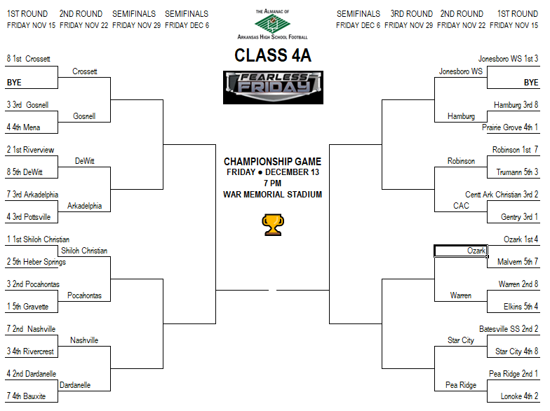 PREP FB: Class 4A playoff bracket
#arpreps <a href="/FearlessFriday/">@FearlessFriday.com on BlueSky</a>