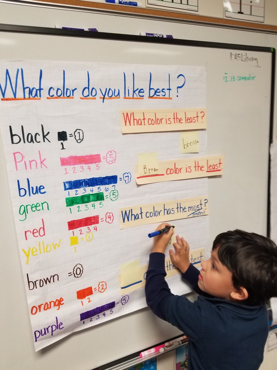 tamtamwise's tweet photo. What color do you like best? We made a class graph of our favorite colors in Science for Properties Of Objects. #PropertiesOfObjects #intergration #BeLimitless @Aliefsneed @ScienceDinos @AliefScience https://t.co/BAEQ7zqsHW