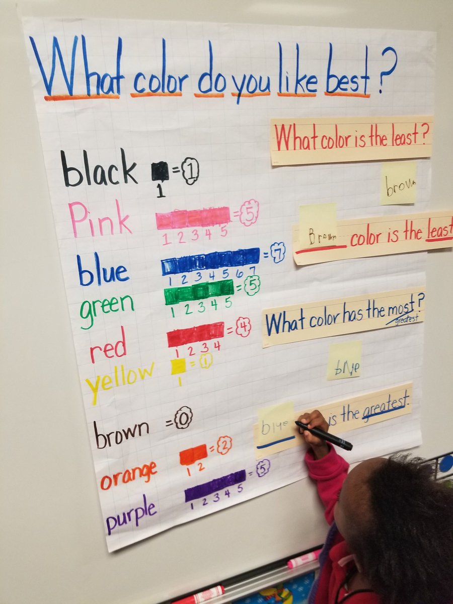 tamtamwise's tweet photo. What color do you like best? We made a class graph of our favorite colors in Science for Properties Of Objects. #PropertiesOfObjects #intergration #BeLimitless @Aliefsneed @ScienceDinos @AliefScience https://t.co/BAEQ7zqsHW