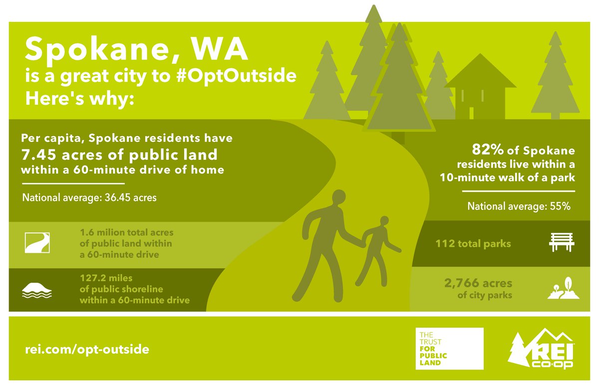 SpokaneParks's tweet photo. DID YOU KNOW: 82% of Spokane residents live within a 10-minute walk of a park! The national average is 55% 🌲🚶♀️🚶♂️
#Spokane #OptOutside @tpl_org @REI https://t.co/RQMpW4cFze
