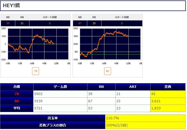 ট ইট র パチンコ店長クロロ ジャスティス八王子 11月8日 出玉結果 T Co Fns2t4iafm 抽選人数 63名 鏡 リゼロ ジャグラー系にチャンスがあったようです ただ今回の末尾は弱かった バラエティは並 ジャスティス八王子 T Co Pwckdnuskx ট ইট র パチンコ店長クロロ ジャスティス八王子 11月8日 出玉結果 T Co Fns2t4iafm 抽選人数 63名 鏡 リゼロ ジャグラー系にチャンスがあったようです ただ今回の末尾は弱かった バラエティは並 ジャスティス八王子 T Co Pwckdnuskx