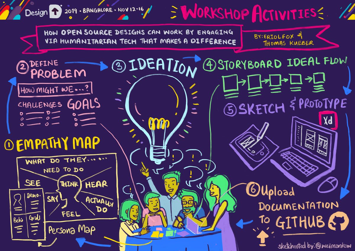 WeimanKow's tweet photo. Day 3: Sketchnote on @EriolDoesDesign and Thomas Kueber’s workshop on how #OpenSource designs can work by engaging #humanitarian #tech that makes a difference #Dup19 #sketchnote #ux #design https://t.co/qRyzYYLvE7