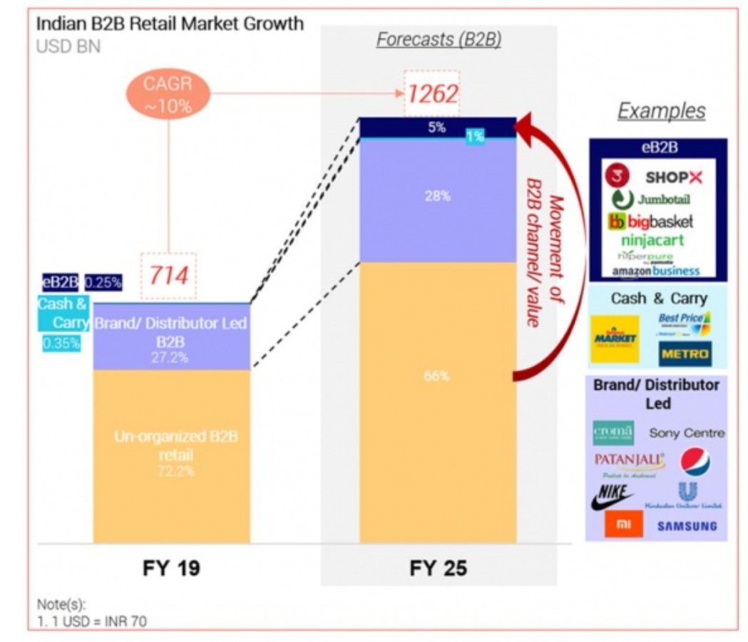 AdityaJadhav_'s tweet photo. #eB2B is going to grow at CAGR 81% and players such as @superzopper @Shopkirana will benefit the most by their capability to address most of the pain points of ‘Unorganized’ through technology and online share of Food &amp; Grocery will rise. #kirana https://t.co/JftGgDGxM6 https://t.co/s3YUqs8TkB