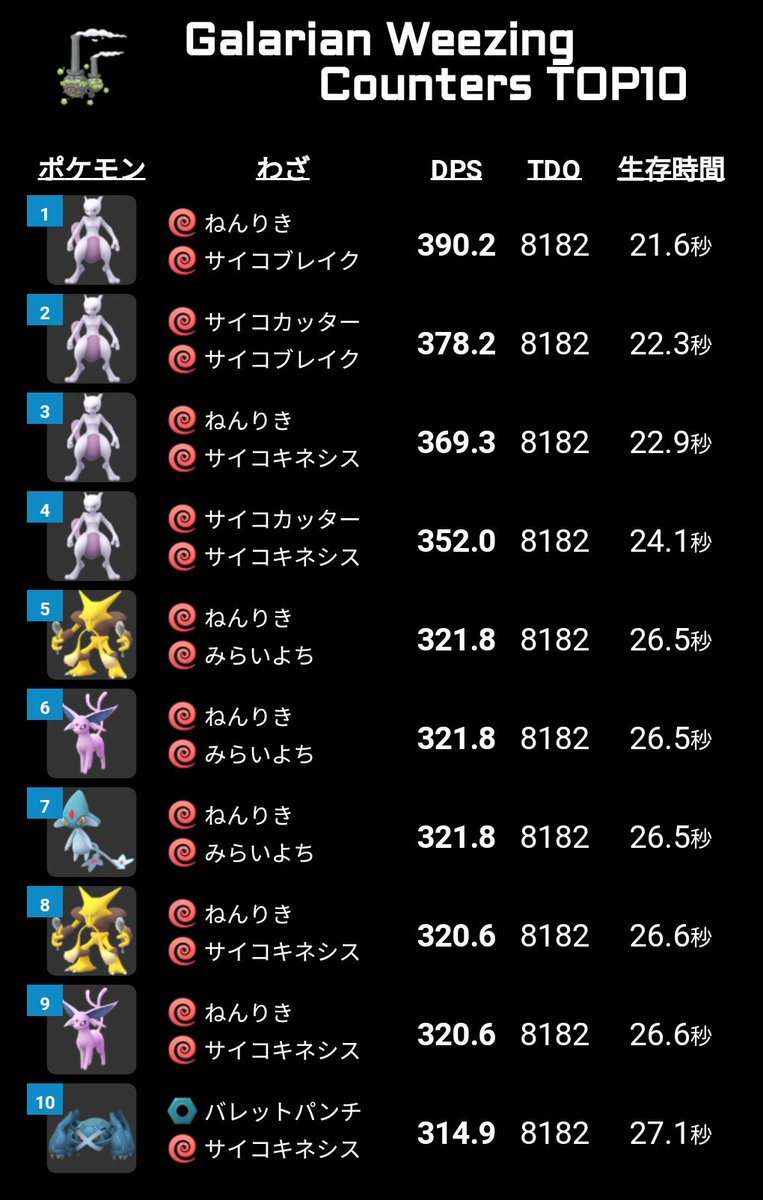 ポケモンgo攻略 みんポケ 速報 マタドガス ガラル のレイドアワーがコミュニティデイ後に1時間開催決定 個体値100 Cp 1310 曇り1637 最低討伐人数 2人 レイドアワーまとめ T Co Jeyoqc5x0a 対策ポケモン T Co Nj5sz6zzui