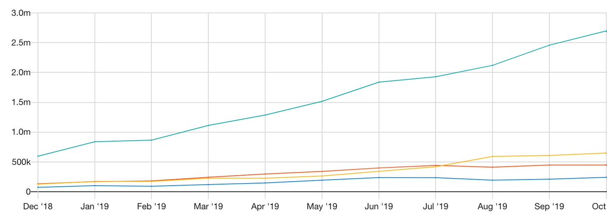 This is what #Growth looks like
