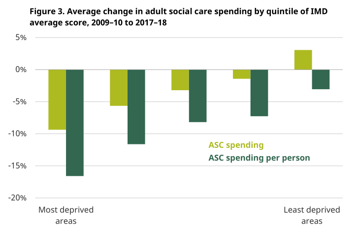 37. Adult social care spending has been cut between 2009/10 and 2017/18 for all but the richest areas (even in those areas, it has been cut *per person*). And it has been cut by far the most in the poorest areas. https://www.ifs.org.uk/uploads/BN240.pdf