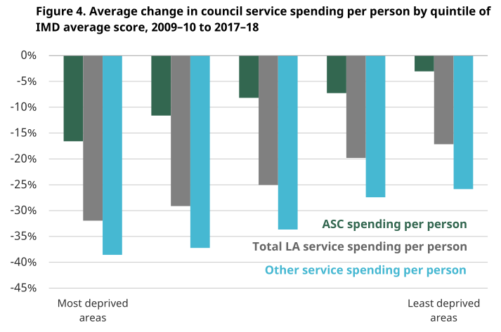 38. Council service spending per person has been cut between 2009/10 and 2017/18, but the richest areas only saw a 17% cut whereas the poorest suffered a 32% cut. Factoring in other spending, the difference is even starker. https://www.ifs.org.uk/uploads/BN240.pdf