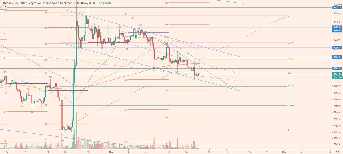 cryptoWalk3r's tweet image. $BTC 4hr UPDATE

Bitcoin currently sitting on support from the descending channel but dumped below 8.5k support. Open Interest still very high telling us we are in a healthy downtrend.

There is still no reason to close my short yet but moving down my stop loss.