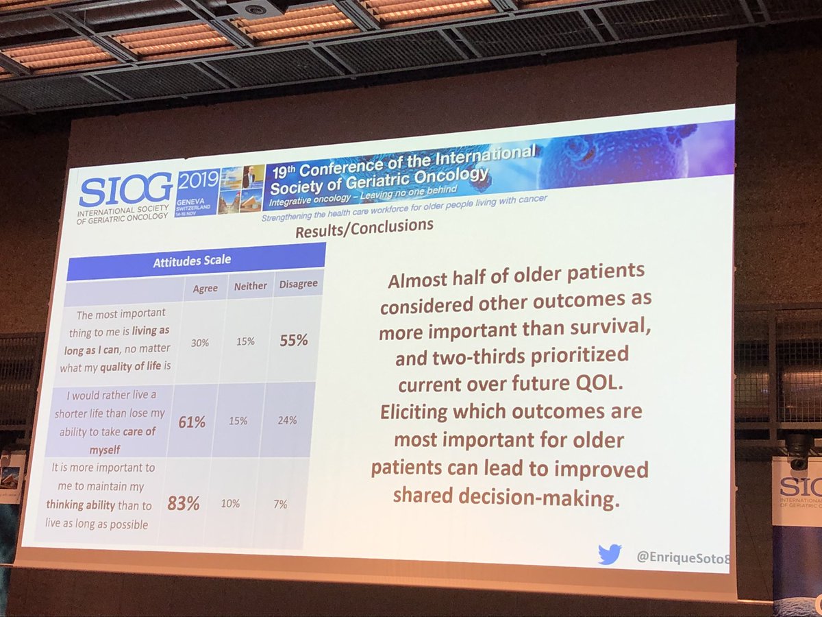 Older patients often prefer other outcomes than survival... need to discuss this at multidisciplinary meetings!! #SIOG19 #gerionc <a href="/EnriqueSoto8/">Enrique Soto</a>
