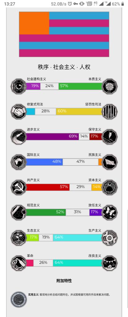 M19971229's tweet photo. 除了第一个坐标社会构建主义还是本质主义我个人认为不太准确，剩余七个坐标我都接受

秩序
社会
人权

#PolitiScale

https://t.co/8dvPWoyIPg https://t.co/8OBOcWmWJo