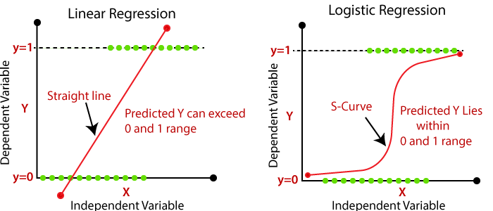 nehamail1105's tweet image. Linear Regression vs Logistic Regression
bit.ly/2NSPuL8_Linear…
Linear Regression and Logistic Regression are the two famous Machine Learning Algorithms which come under supervised learning technique.#Logistic_Regression
#machine_learning_tutorial #applications_machineLearning