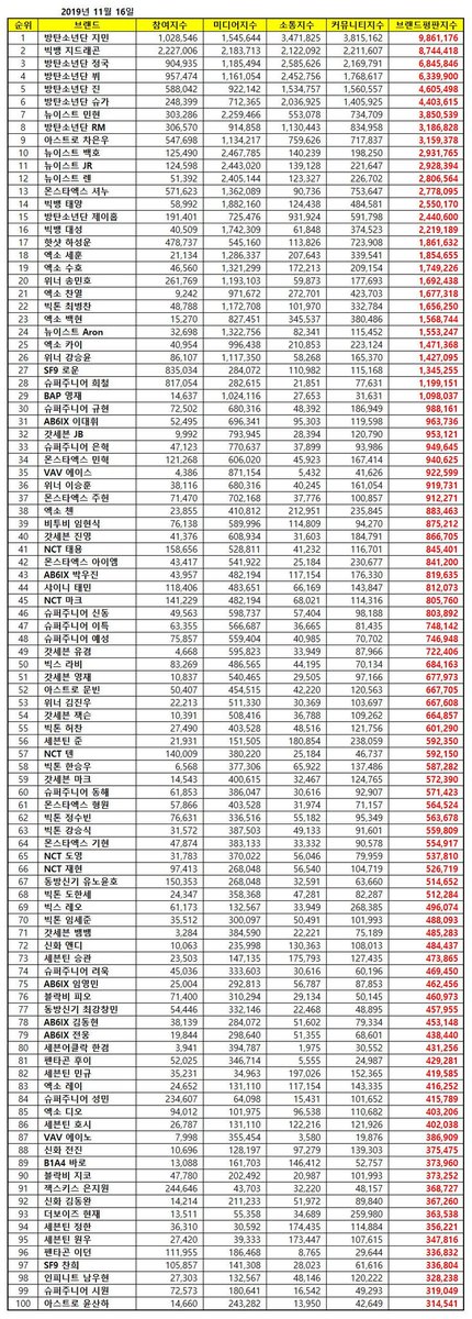 VIC7ON1109's tweet photo. [💌]

#VICTON #7TON is dominating the November's boy group member ranking 🙏🏻😊

22. VICTON CHOI #BYUNGCHAN
55. VICTON HEO #CHAN
58. VICTON HAN #SEUNGWOO
62. VICTON JUNG #SUBIN
63. VICTON KANG #SEUNGSIK
68. VICTON DO #HANSE
70. VICTON IM #SEJUN

@VICTON1109 #그리운밤 https://t.co/hAl8tHqpee