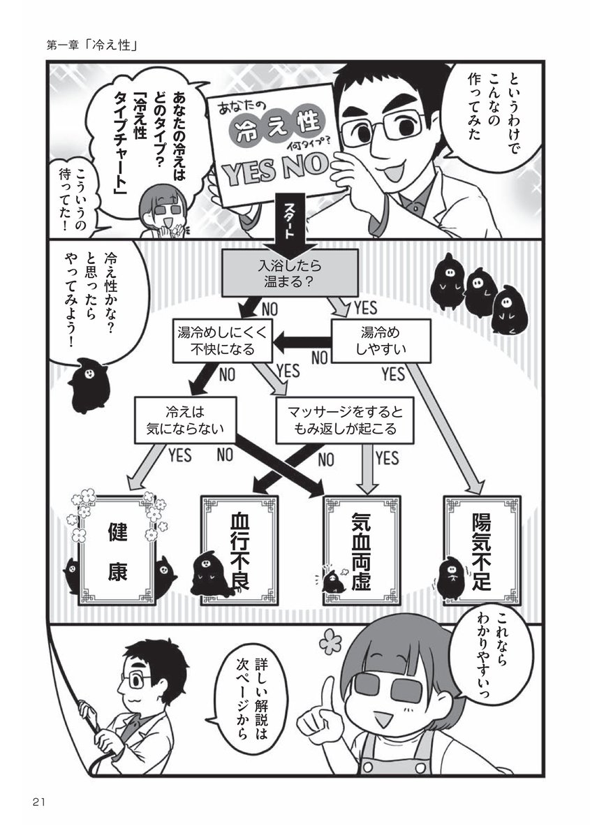 そろそろ冷え性の季節ですね～。というわけで先日出版した本から簡単冷え性診断抜粋です。
冷え性って中医学漢方では"何かが原因で血の流れがうまく行っていない"ことによる不調なのですが血の問題といっても原因は様々なんですよ。
友達の冷え性と自分の冷え性はじつはタイプが違ったりして? 