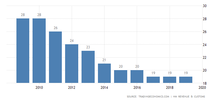 33. Corporation tax rates under the Tories have fallen to a record low of 19%. (Could be good, could be bad. Depends on perspective. But it's a fact!) https://tradingeconomics.com/united-kingdom/corporate-tax-rate