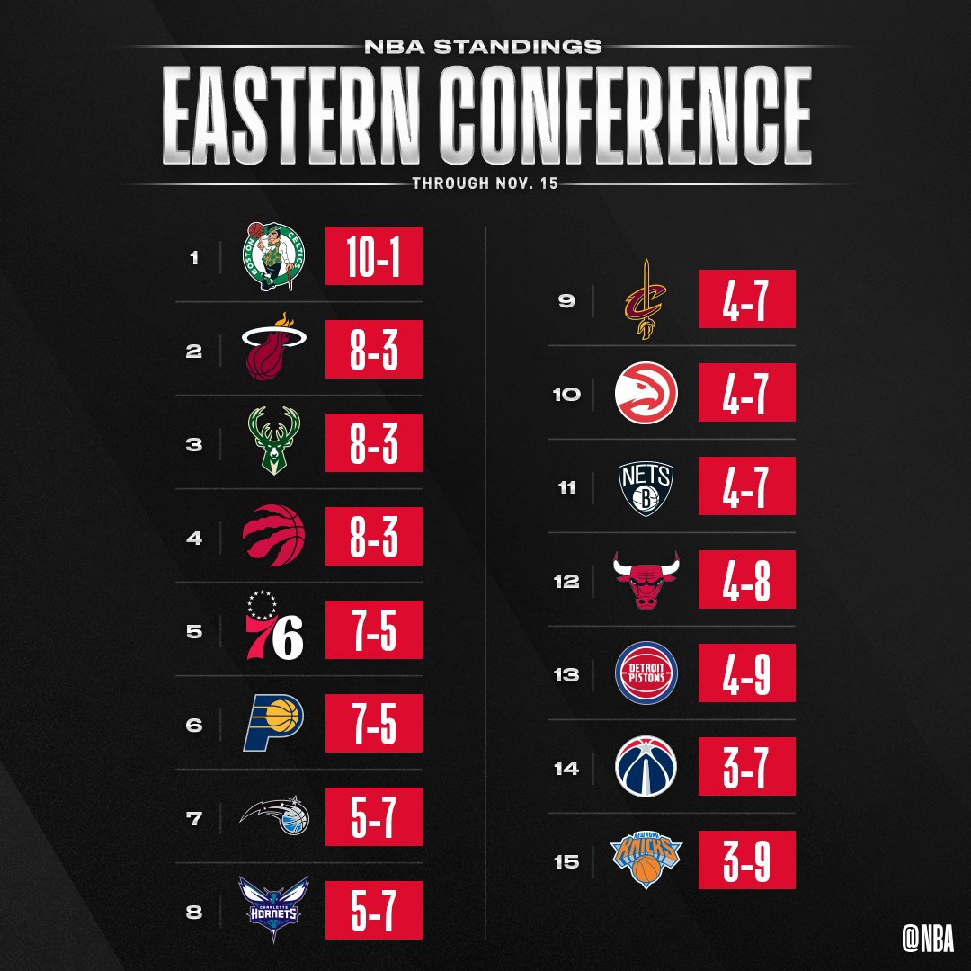 статистика команды nba. таблица чемпионата нба. таблица nba 2019-2020. статистика игроков нба. команды чемпионы нба.