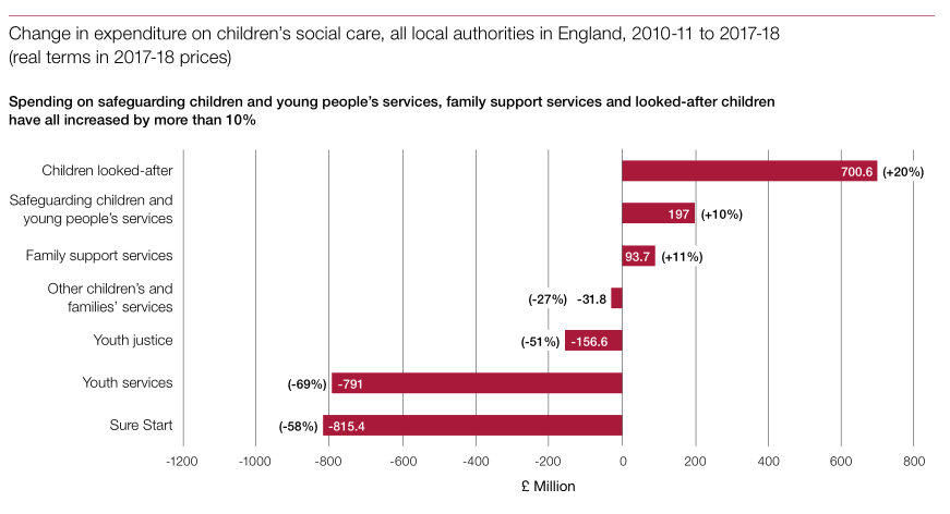 34. Funding for youth services and for the Sure Start programme has been butchered since 2010/11. Overall, spending on children's social care has also fallen. https://www.nao.org.uk/wp-content/uploads/2019/10/Departmental-Overview-2019-Department-for-Education.pdf