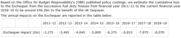 Fuel duty freezes since 2010 have cost the Treasury over £46 billion in lost tax revenue. The cost of this giveaway to motorists is now running at over £8 billion/year. Bad for the environment too, as it encourages car use over public transport use. https://www.parliament.uk/written-questions-answers-statements/written-question/commons/2019-10-03/294158