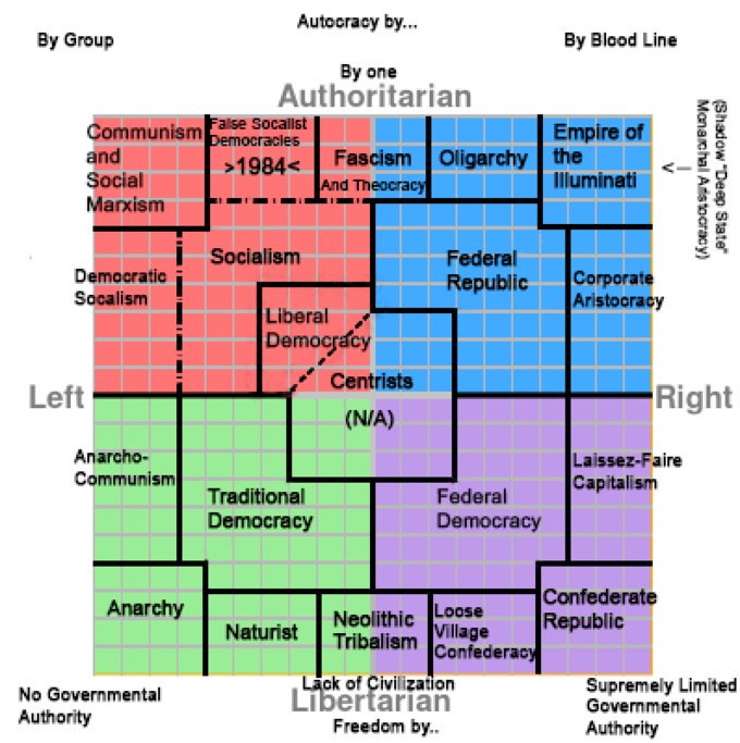 Too much people confuse Libertarian and Capitalism. Those two are on a different dimensions. Simplified, political ideologies are just like the chart below[Possibly a Thread]