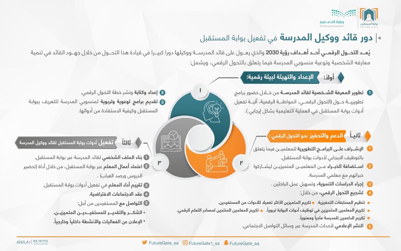 بوابة المستقبل On Twitter أدوات المشرف التربوي وأدواره في بوابة المستقبل بوابة المستقبل مستقبل ابنائنا Https T Co Nkgzcxq9fi Twitter