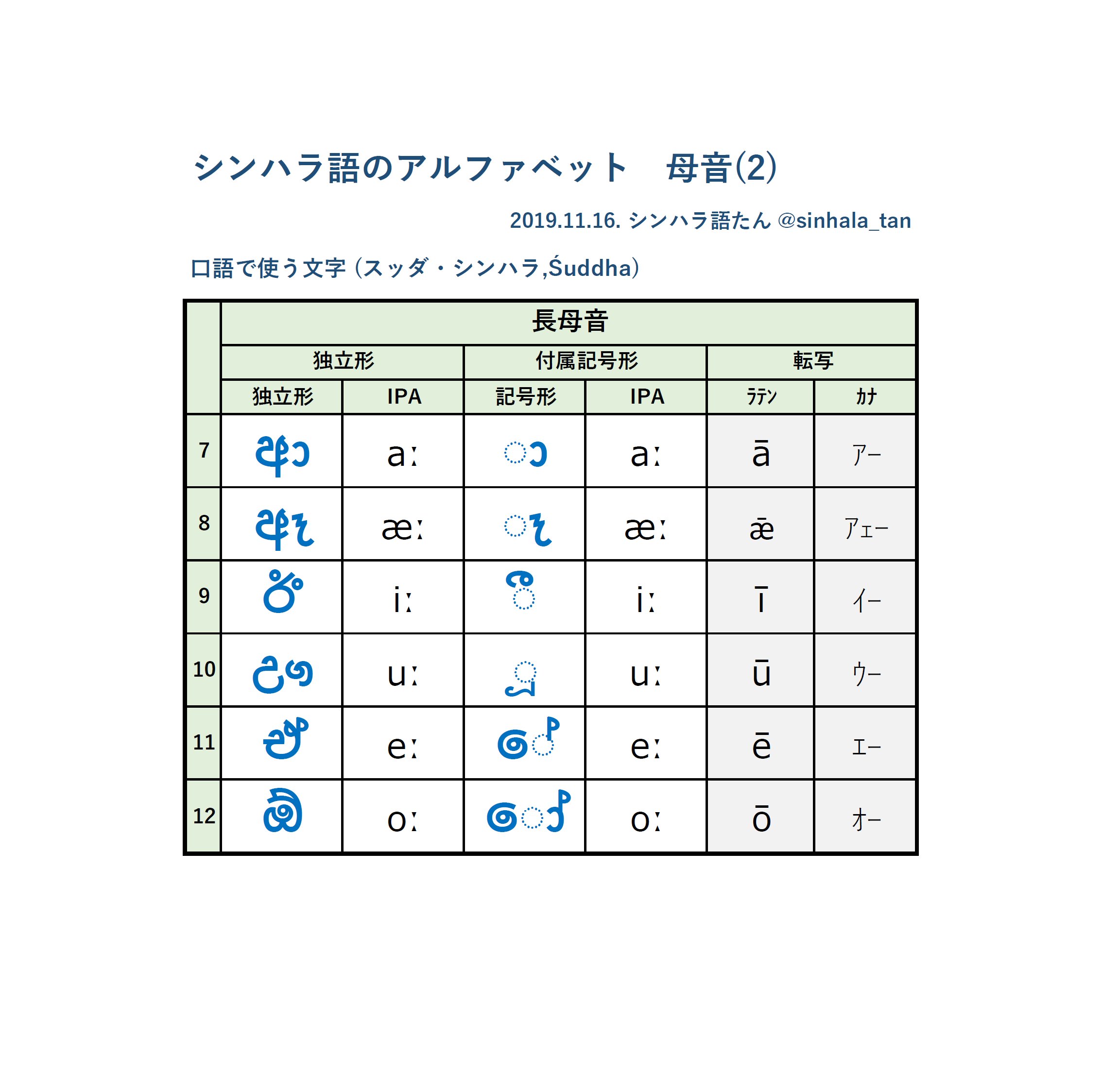 シンハラ語たん කක スリランカの言語セイロン語 シンハラ文字の語学たん 学術たんbot こほめだ どうぶつの顔のように丸っこいシンハラ文字 母音の一覧表 を作ったﾁｭｰｰ アルファベット１８音を口語 文語に分け その中で 短母音 長母音