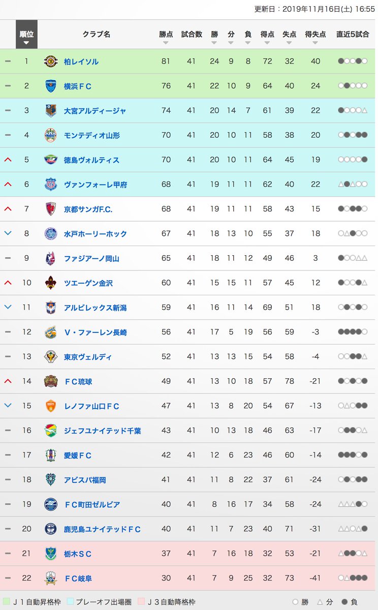 ｊリーグ Twitterren 最新順位表 明治安田生命ｊ２リーグ ｊリーグ 順位表詳細はこちら T Co Okadpkiccj 19 明治安田生命ｊリーグ終盤戦 特集ページは T Co Axd686roqz