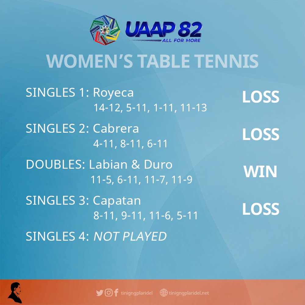 tinigngplaridel's tweet image. Despite a 1-3 loss to the defending champions UST, the @UPTableTennis Lady Paddlers' final four chances are still alive after a 3-1 victory over the Adamson Lady Paddlers earlier at the Blue Eagles Gym.

#UAAPSeason82
#UPFight 
#UPForMore 
#Atin82