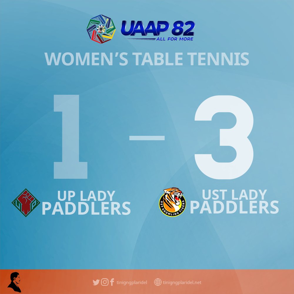 tinigngplaridel's tweet image. Despite a 1-3 loss to the defending champions UST, the @UPTableTennis Lady Paddlers' final four chances are still alive after a 3-1 victory over the Adamson Lady Paddlers earlier at the Blue Eagles Gym.

#UAAPSeason82
#UPFight 
#UPForMore 
#Atin82