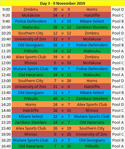 Here are the results from last weekend's round of matches #Exide7s