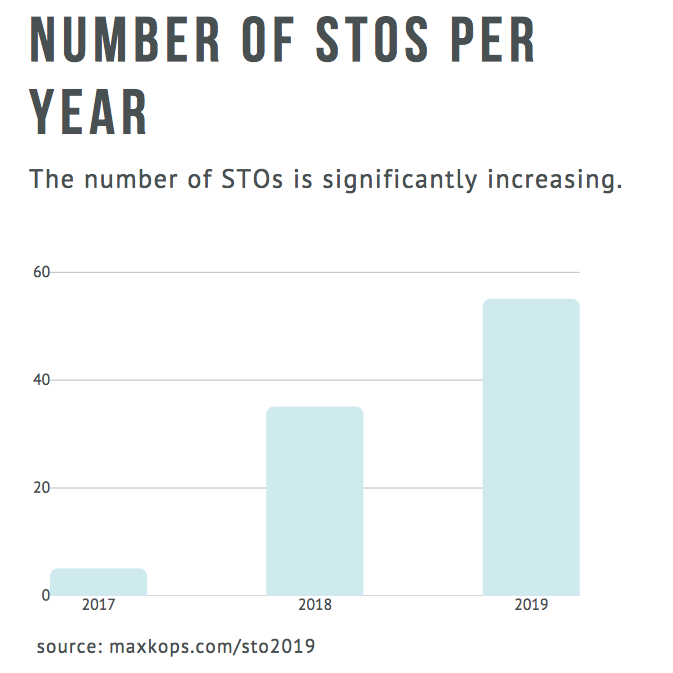 KopsMax's tweet photo. The number of STOs is rising👆But we are very far from the real breakthrough. Soon, STOs will replace IPOs. 
Full report: https://t.co/t7SwxmwDHE.

#securitytokenoffering #sto #defi #finance #fintech #disrupt #ipo https://t.co/QKPsnEBFHt