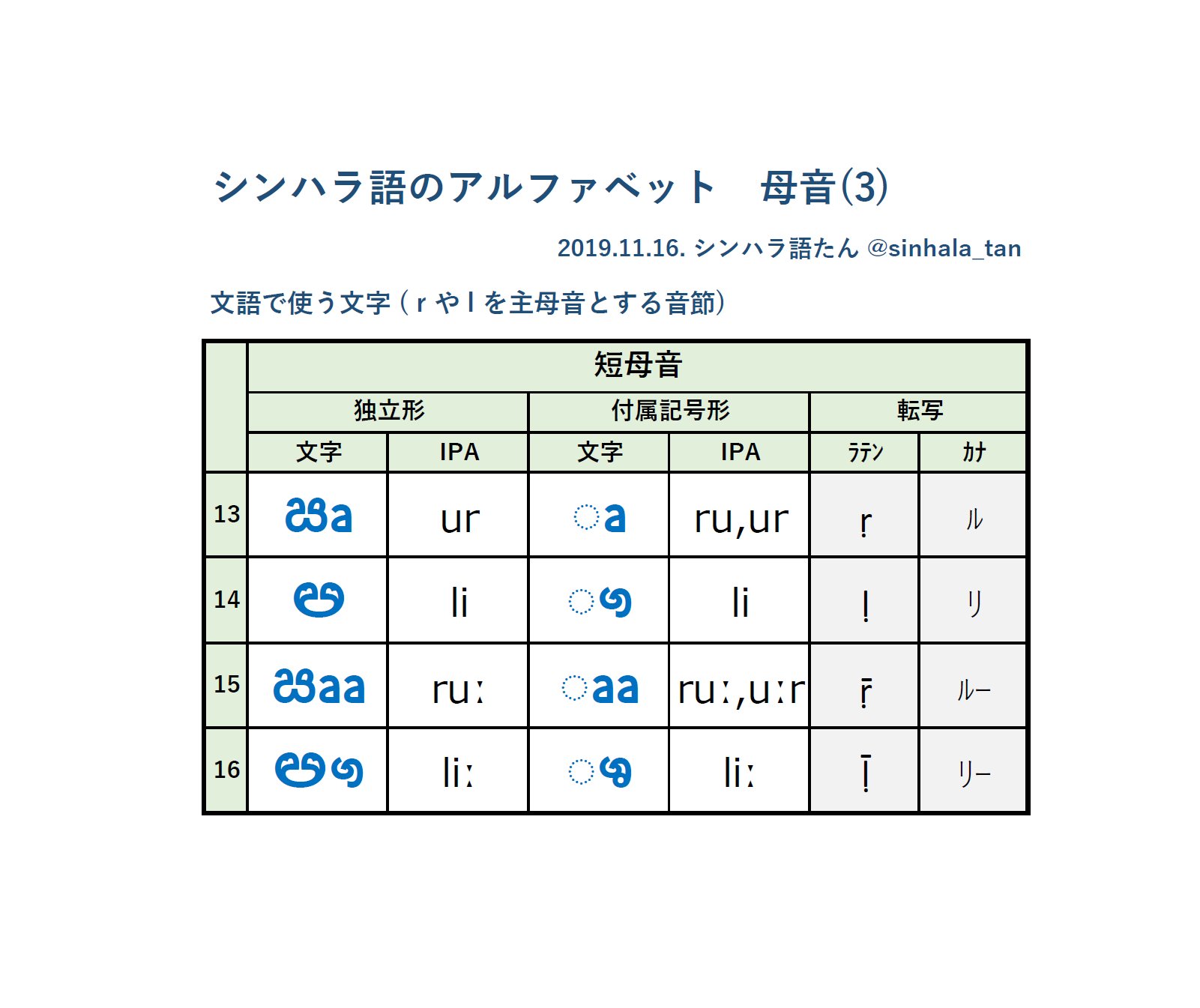 シンハラ語たん කක スリランカの言語セイロン語 シンハラ文字の語学たん 学術たんbot こほめだ どうぶつの顔のように丸っこいシンハラ文字 母音の一覧表 を作ったﾁｭｰｰ アルファベット１８音を口語 文語に分け その中で 短母音 長母音