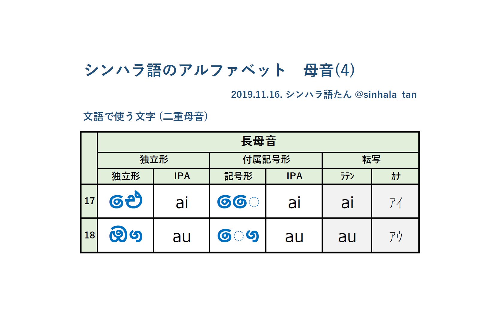 シンハラ語たん කක スリランカの言語セイロン語 シンハラ文字の語学たん 学術たんbot こほめだ どうぶつの顔のように丸っこいシンハラ文字 母音の一覧表 を作ったﾁｭｰｰ アルファベット１８音を口語 文語に分け その中で 短母音 長母音