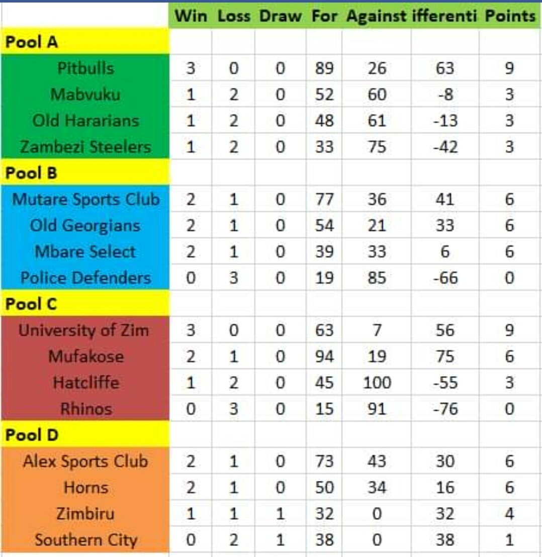 Here are the log standings following Day 3 of the Exide Sevens #Exide7s