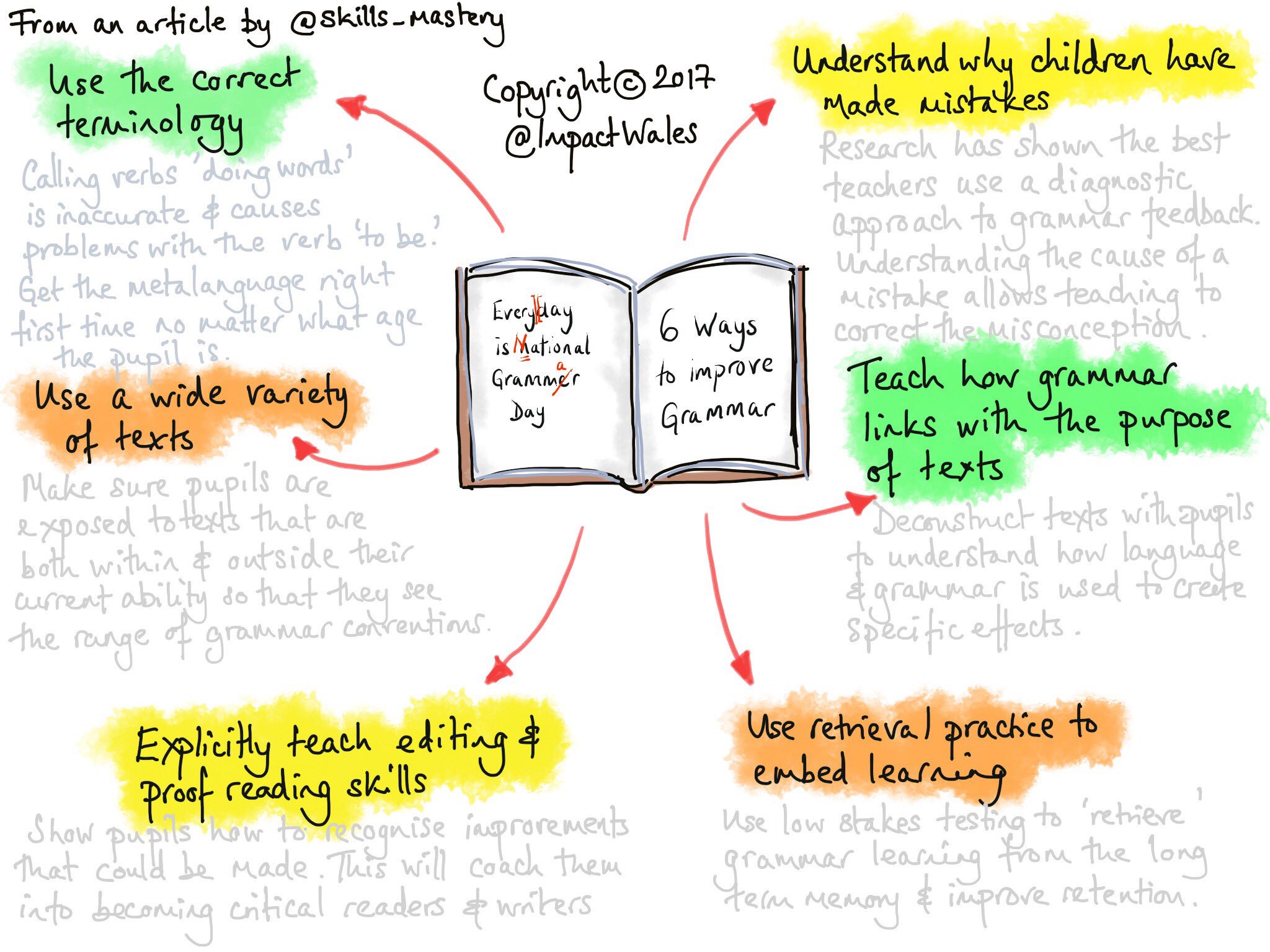 Impact a Twitter: "6 ways to improve grammar. How many of them ⬇️ have you  tried? https://t.co/1Hmzaq9WYb" / Twitter