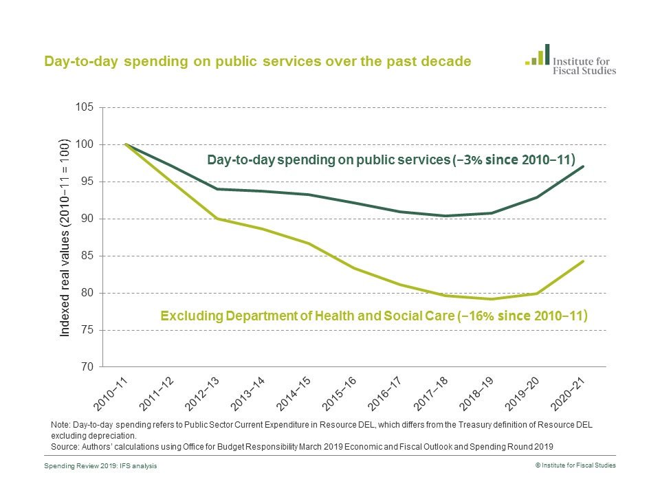 36. Spending on public services has been cut since 2010. Excluding DHSS spend, it's down 16%. That's per year! (Don't be fooled by the upturn on the RHS of the graph - that's only projected future spending). https://www.ifs.org.uk/publications/14351
