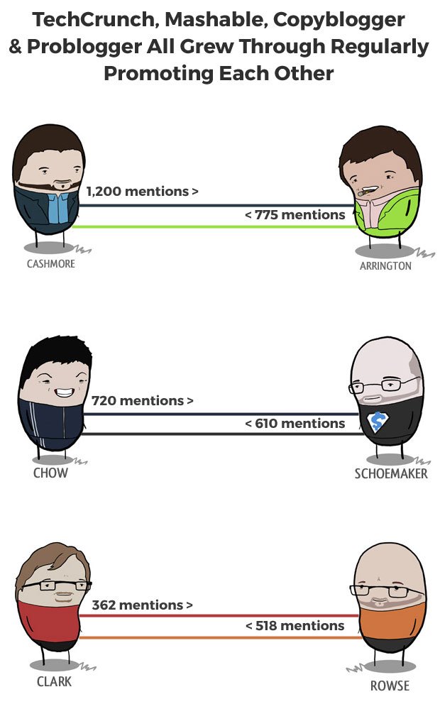 ViperChill's tweet photo. @ChilliDoor You've been out of SEO too long ;). PIN = Private Influencer Network. Or in non-awful acronym terms: "Influencers" teaming up to promote each other as often as possible, planned or not.  Forgive the very old skool pic. https://t.co/wkYB23zf7Z