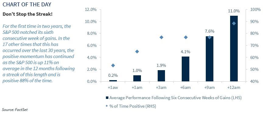LarryAdamRJ's tweet photo. Don’t stop the streak! This week, the #SP500 notched its sixth straight week of #positiveperformance. Historically, #positivemomentum has continued as the S&P 500 is up 11% on average and is positive 88% of the time following a streak of this length! https://t.co/oa7u800Caw