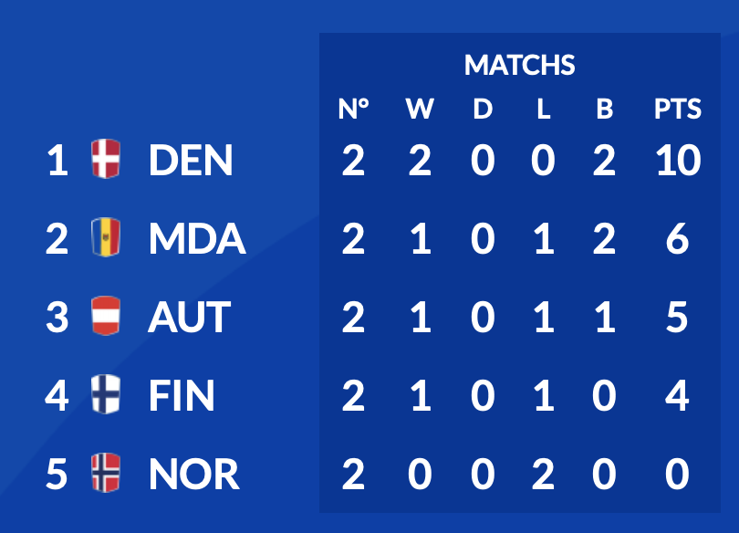 rugby_europe's tweet photo. #RugbyEurope #MenXV #REConference 2 North :
#Moldova win 49 - 12 at home over #Austria and take second position of the ranking before #winterbreak.
Competition will resume in 2020 - All details on https://t.co/Gk97LpXcp8 https://t.co/sAl0ghWjMx