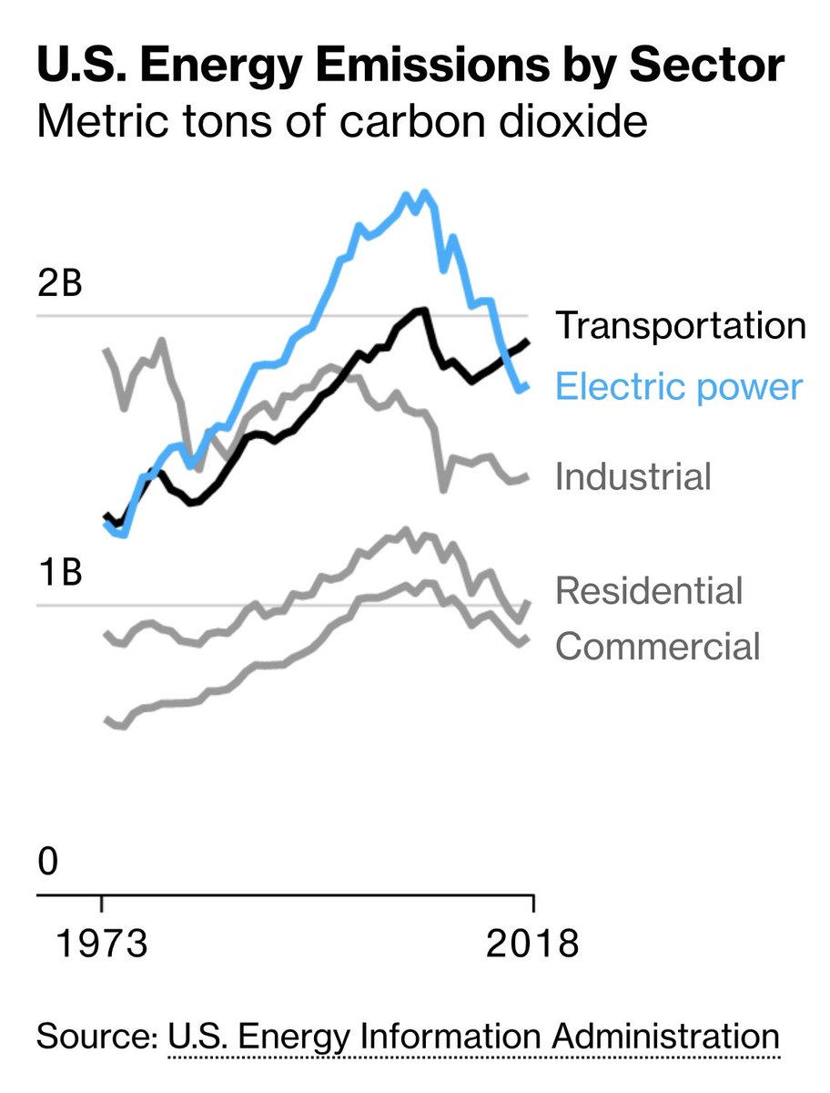 RogerGonzalezL's tweet photo. En un esfuerzo por frenar el cambioclimático, el sector energético importa. La generación de electricidad ha sido tradicionalmente la mayor fuente de emisiones de gases de efecto invernadero. En EEUU por primera vez desde l1970, este ya no es el caso. #renovables #energia https://t.co/TuhbJqyJFe