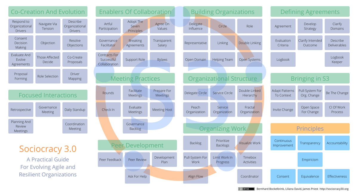 TRetrospective's tweet image. I think of #S3 as the organization developement counterpart of the #GrandUnifiedTheory in particle physics. Top it with #DialogicOD and #TheoryU and there are no more excuses for suffering at work.

sociocracy30.org