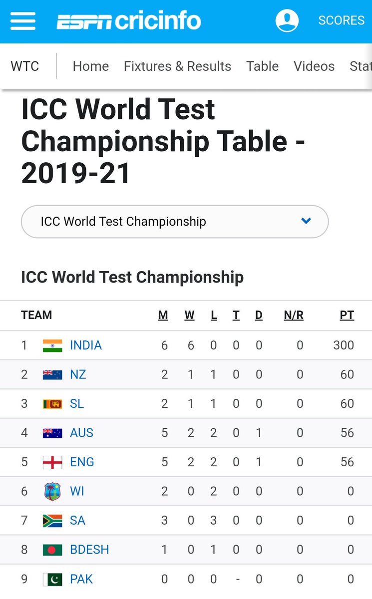anooptwtr's tweet photo. Test championship table @ESPNcricinfo @BCCI #India 300 points #TestCricket https://t.co/MRMmBcmPSJ