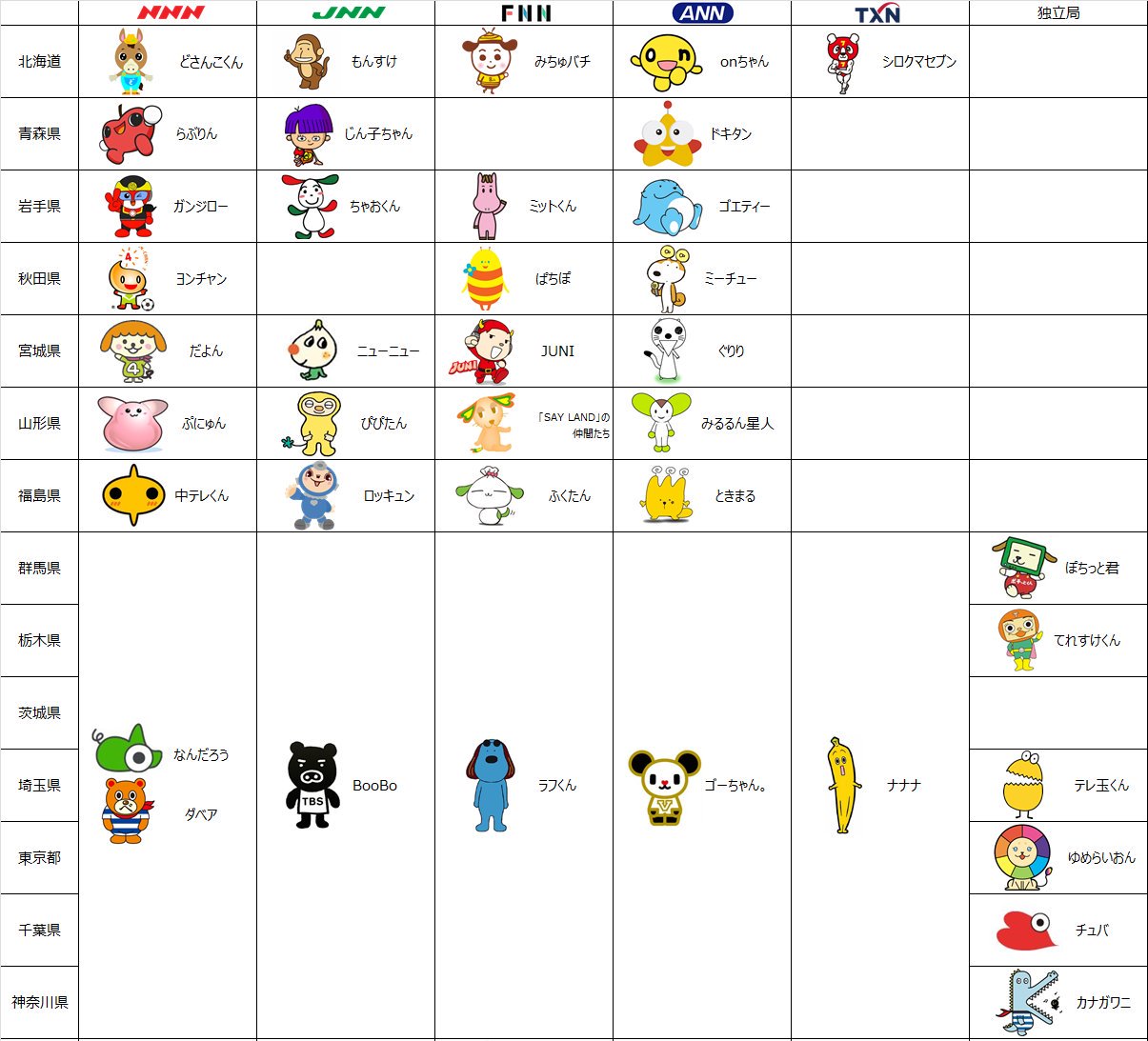 ふくちば2 Fkcb222 در توییتر Ytvのテレビ局キャラクター集合画像特定してたけど 2名程分からん 一覧は最新のはずなんだけどなあ まだまだ勉強不足 テレビ局 キャラクター ふくちば2 Fkcb222 در توییتر Ytvのテレビ局キャラクター集合画像特定してたけど 2名程分からん 一覧は最新のはずなんだけどなあ まだまだ勉強不足 テレビ局 キャラクター