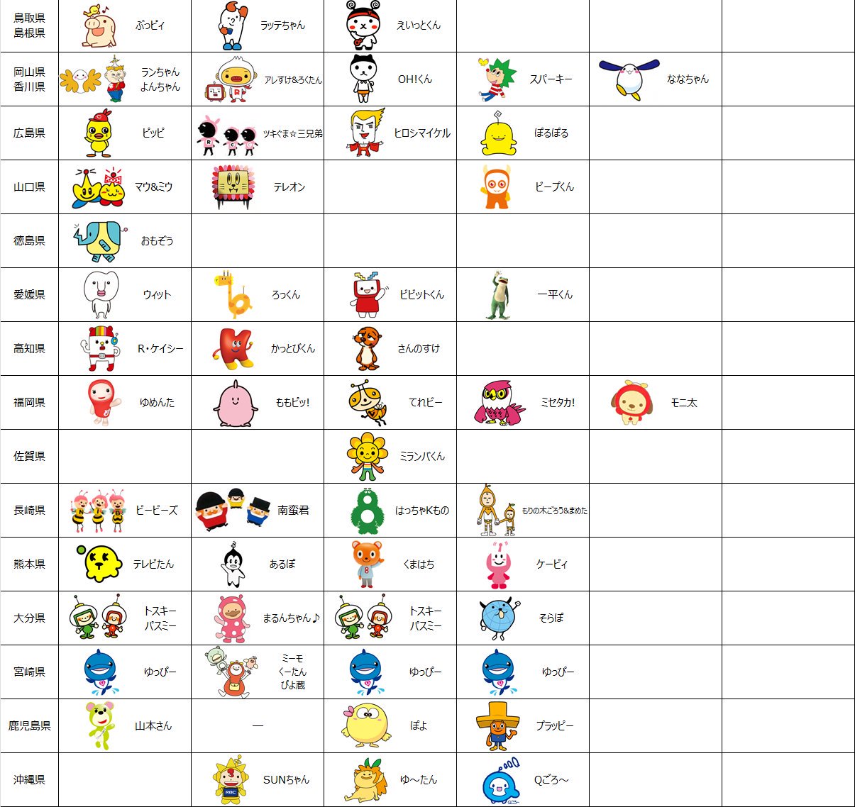 ふくちば 2 Ytvのテレビ局キャラクター集合画像特定してたけど 2名程分からん 一覧は最新のはずなんだけどなあ まだまだ勉強不足 テレビ局 キャラクター T Co Xdrttnsvxi Twitter