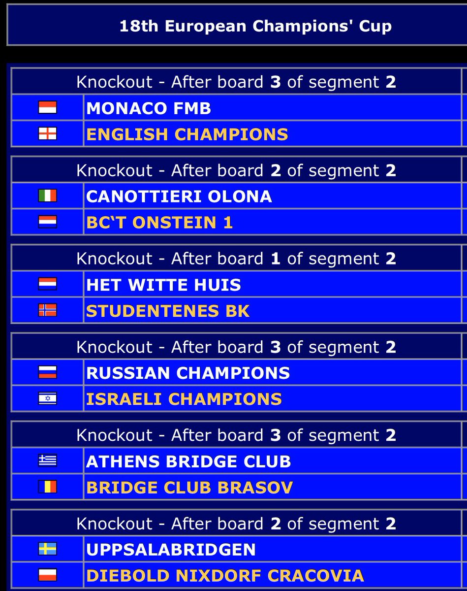 Ondertussen is de Champions’ Cup in de knock-outs van de halve finale aangekomen. Landskampioen Het Witte Huis speelt tegen Noorse Studentees BK, titelverdediger BC ’t Onstein om plaatsing voor de finale tegen het Italiaanse Canottieri Olona.
bridge.nl/nieuws/champio…