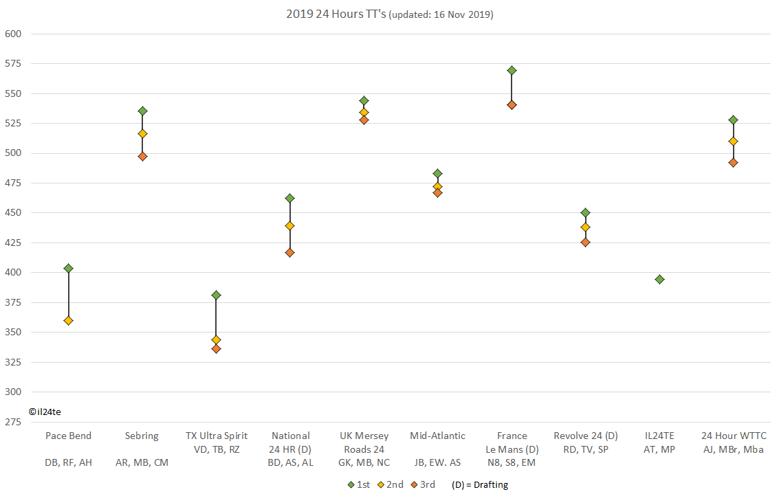 il24te's tweet photo. Standings in @The_WUCA
 #WUCA 24 hours TT's, updated 16 Nov 2019, w @RAAMRaces 
 #WTTC 24 Hour World TT Championship 2019 #24HoursTimeTrial #DataScience #DataViz https://t.co/hhEDyCKd4D